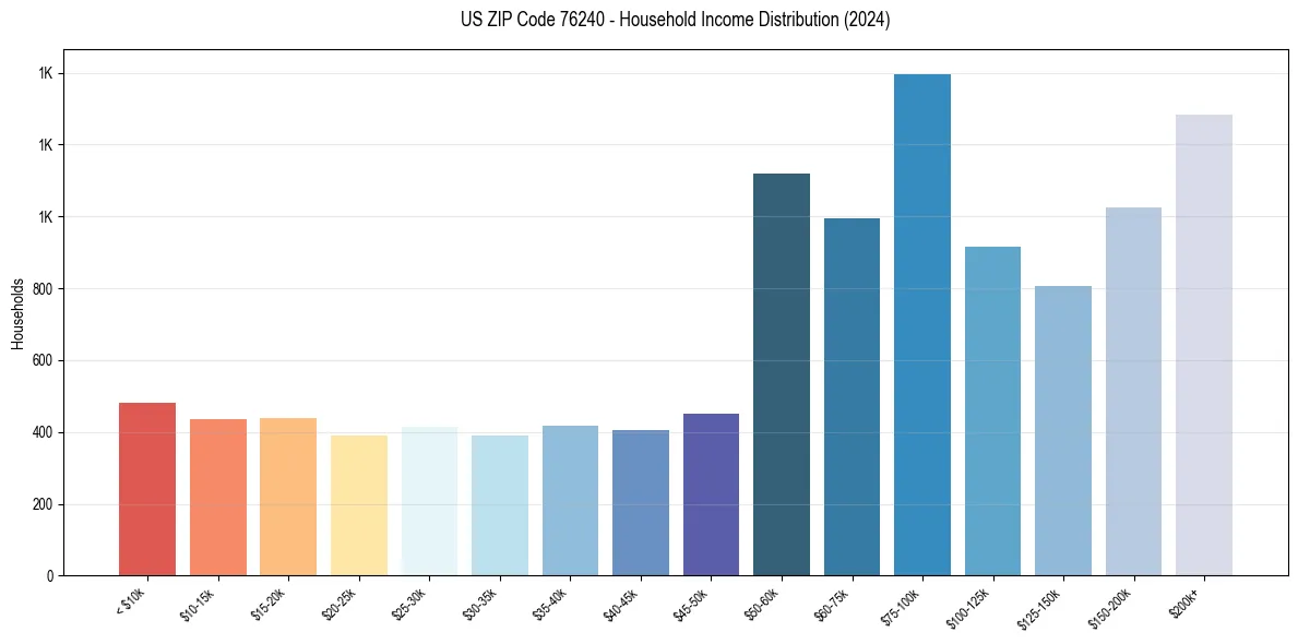 Income Distribution for 