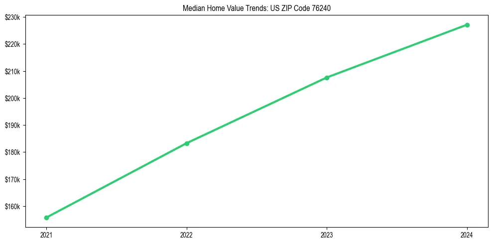 Median property value trends in 
