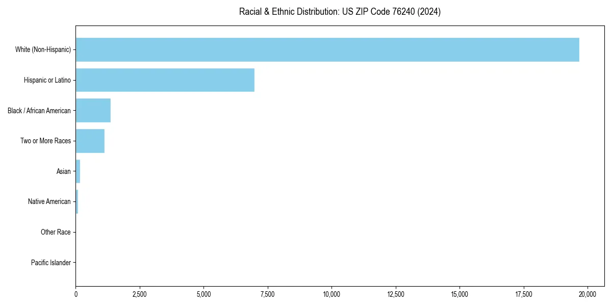 Bar chart showing racial distribution in  for 2024
