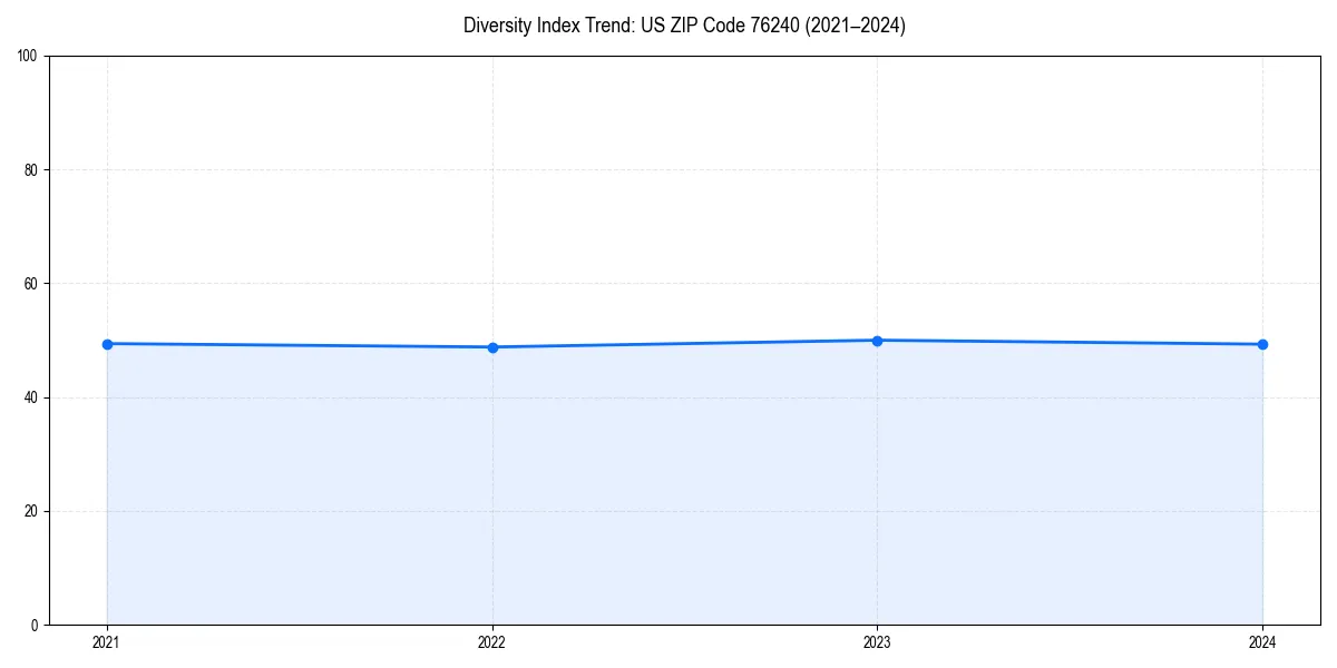 Line chart showing diversity index trends for 