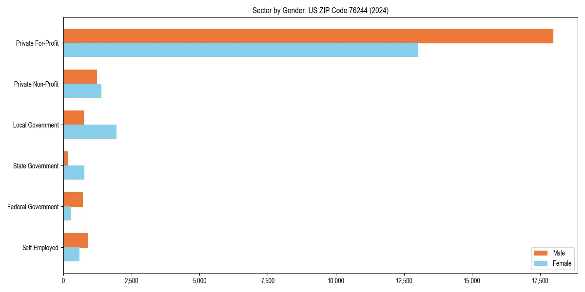 Employment sector breakdown by gender in 