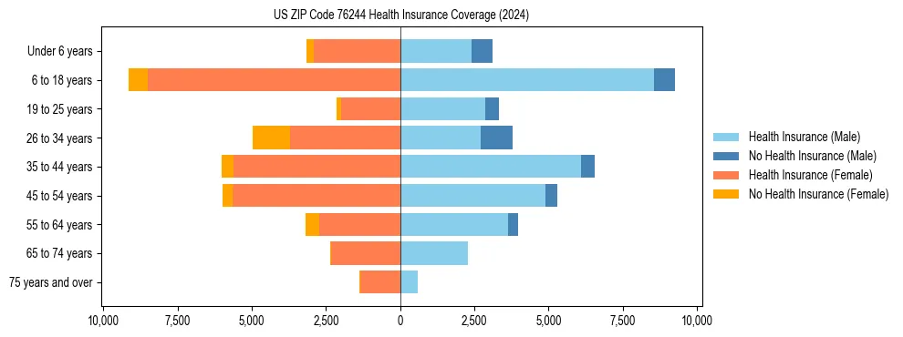 Health insurance pyramid for US ZIP Code 76244