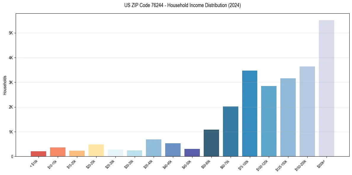 Income Distribution for 
