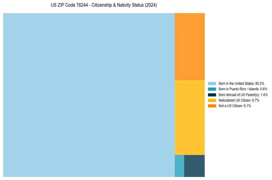 Nativity Treemap for 