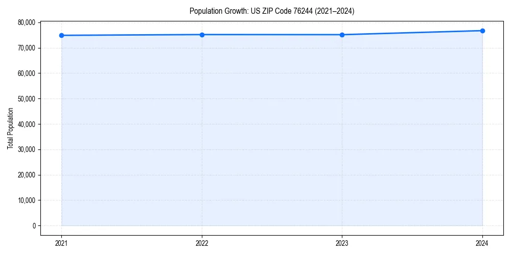 Population trends in 