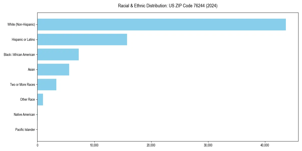 Bar chart showing racial distribution in  for 2024