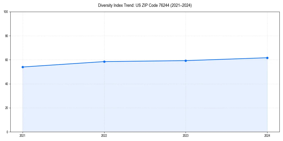 Line chart showing diversity index trends for 