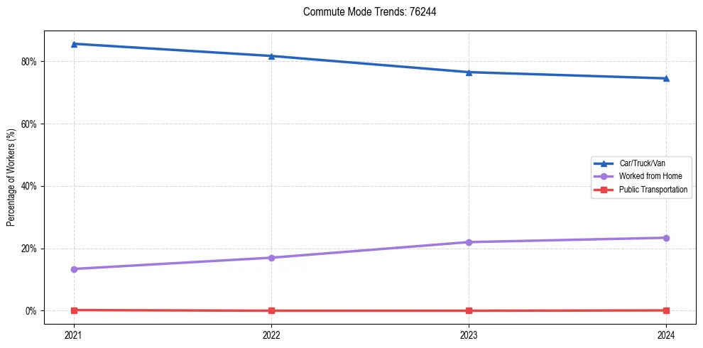Transportation trends in US ZIP Code 76244