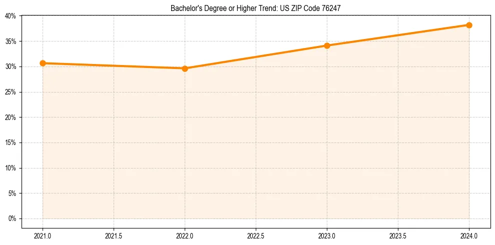 Trend chart showing bachelor degree growth in 