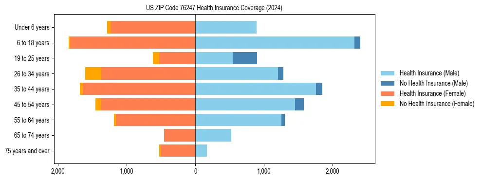 Health insurance pyramid for US ZIP Code 76247