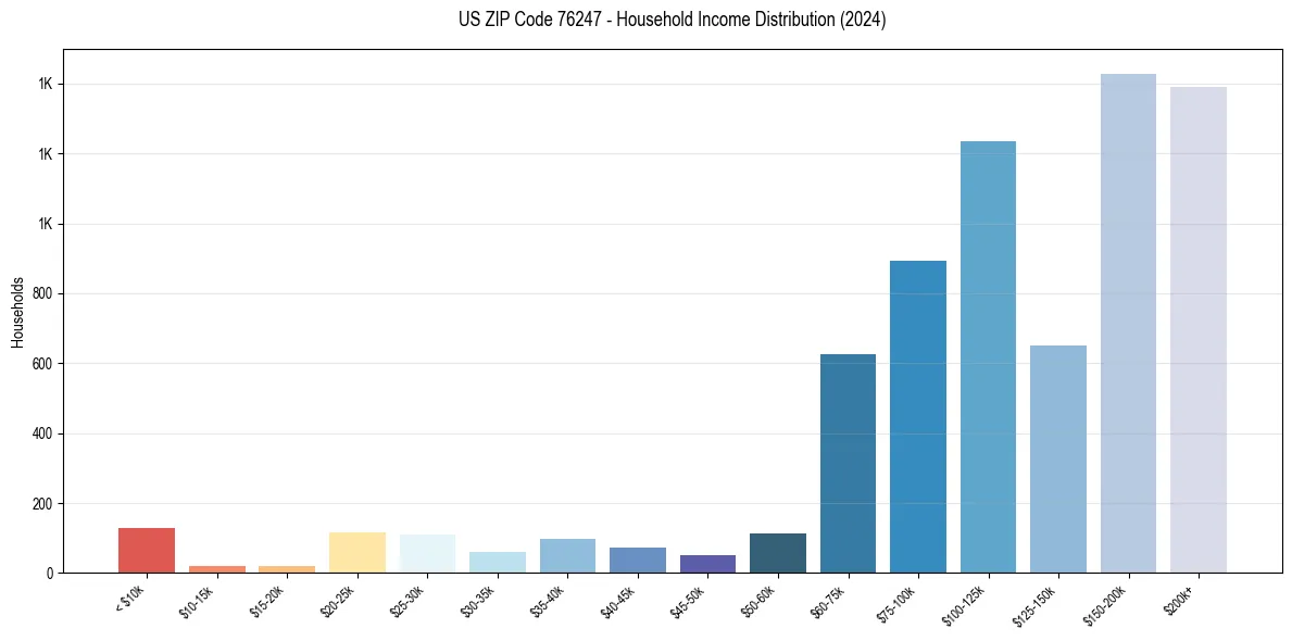 Income Distribution for 