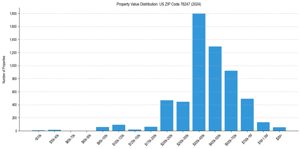 Value Distribution for 