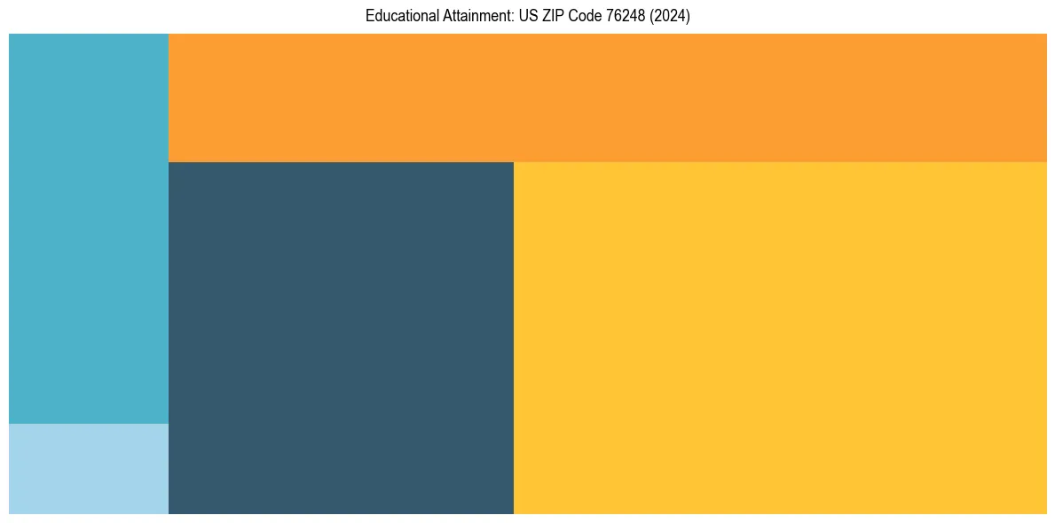 Education Treemap for  in 2024