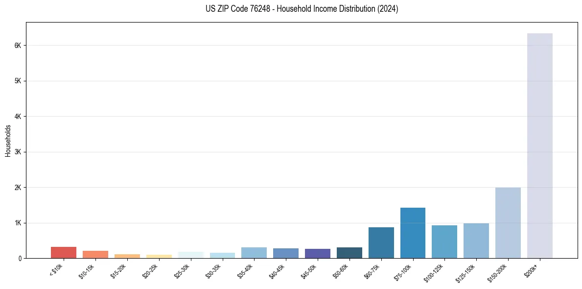 Income Distribution for 