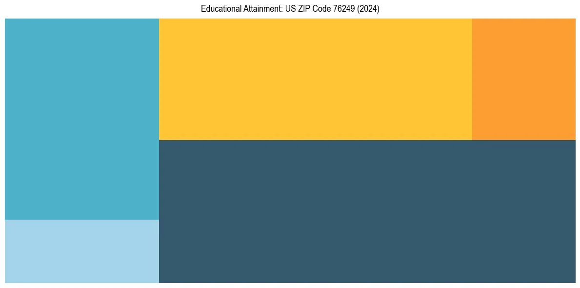 Education Treemap for  in 2024