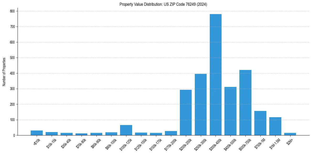 Value Distribution for 