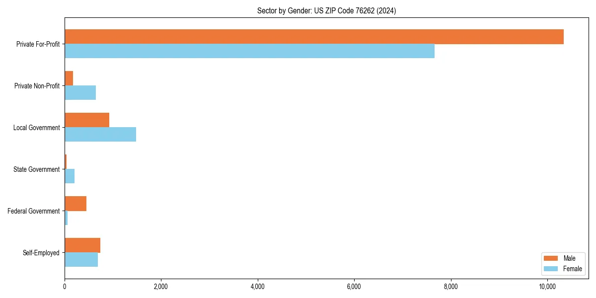 Employment sector breakdown by gender in 