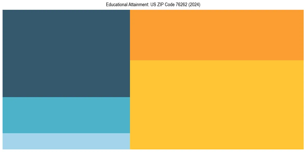 Education Treemap for  in 2024