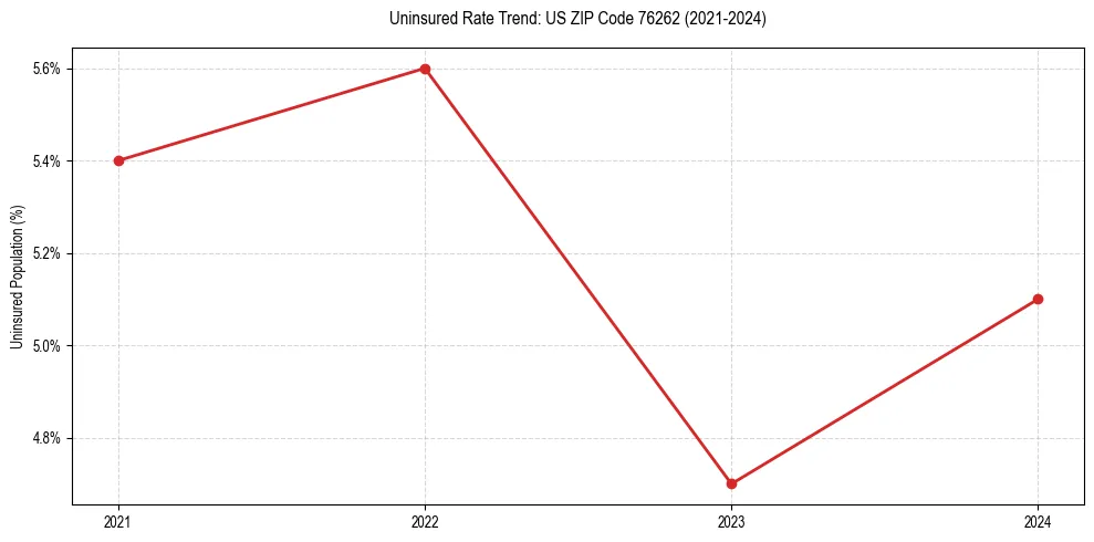 Uninsured trend chart for US ZIP Code 76262