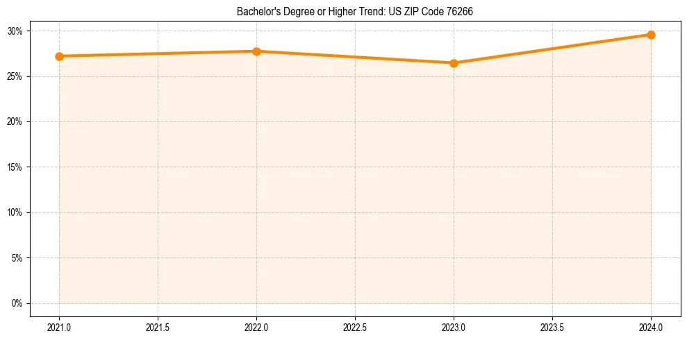 Trend chart showing bachelor degree growth in 