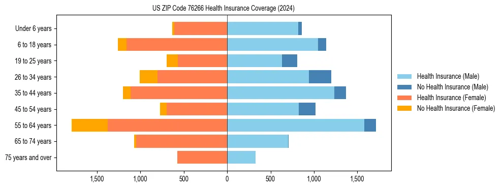 Health insurance pyramid for US ZIP Code 76266