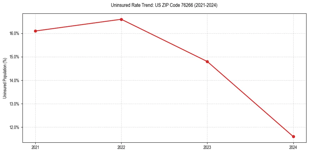 Uninsured trend chart for US ZIP Code 76266