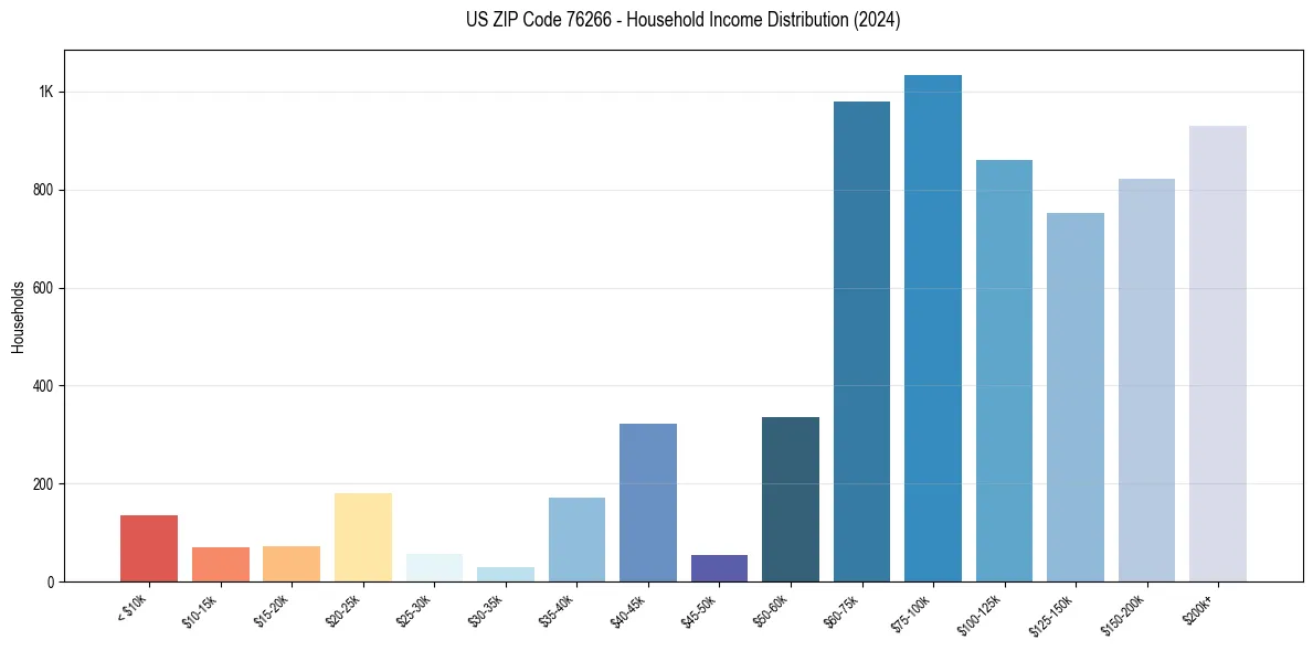 Income Distribution for 