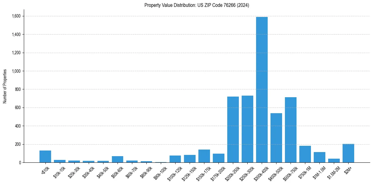 Value Distribution for 