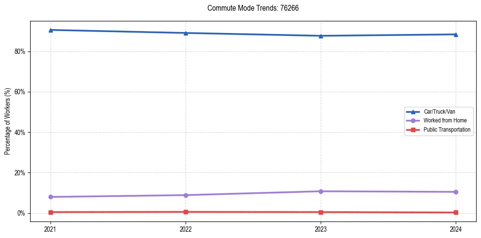 Transportation trends in US ZIP Code 76266