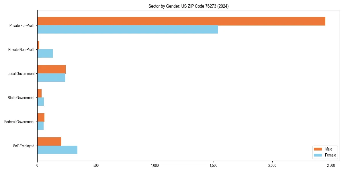 Employment sector breakdown by gender in 