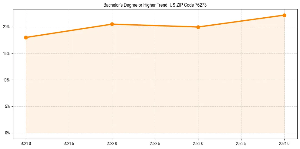 Trend chart showing bachelor degree growth in 