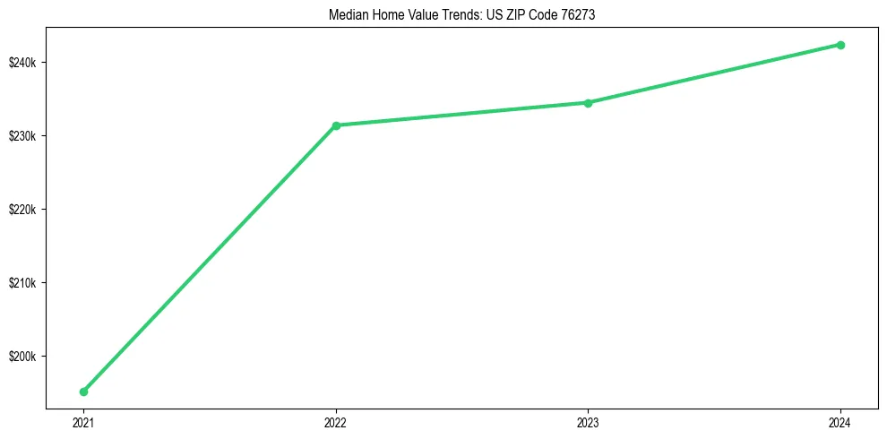 Median property value trends in 
