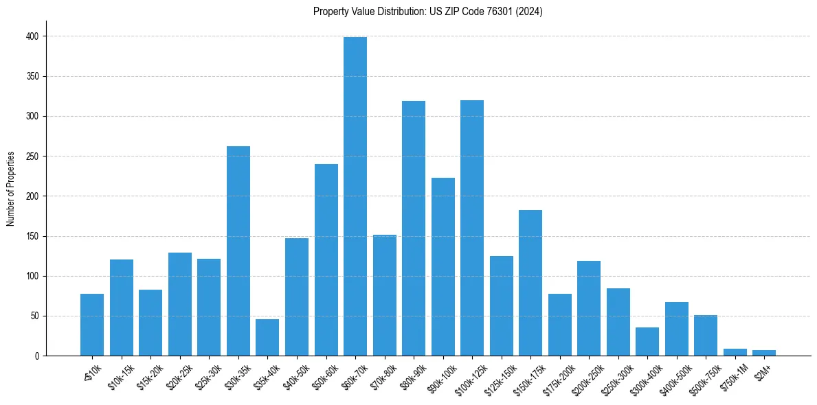 Value Distribution for 