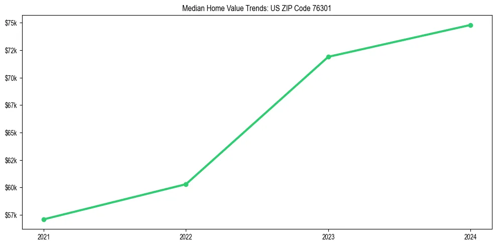 Median property value trends in 