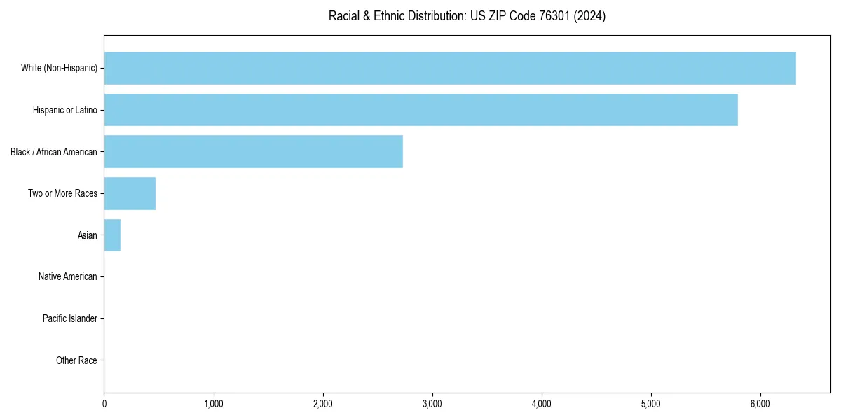 Bar chart showing racial distribution in  for 2024
