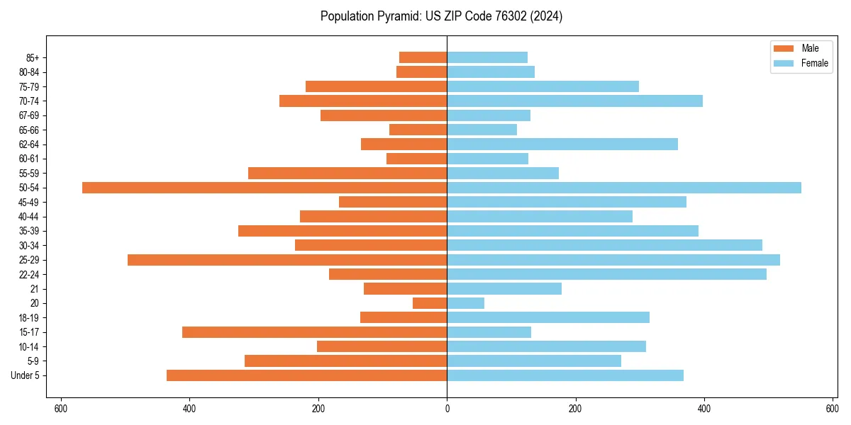 Population pyramid for 