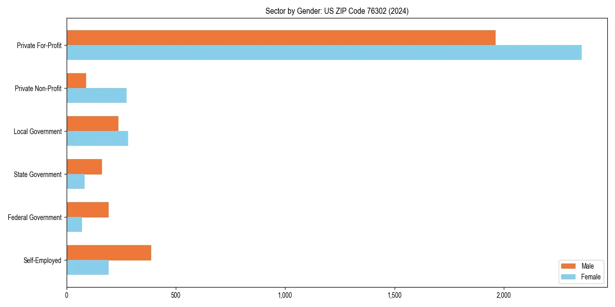 Employment sector breakdown by gender in 