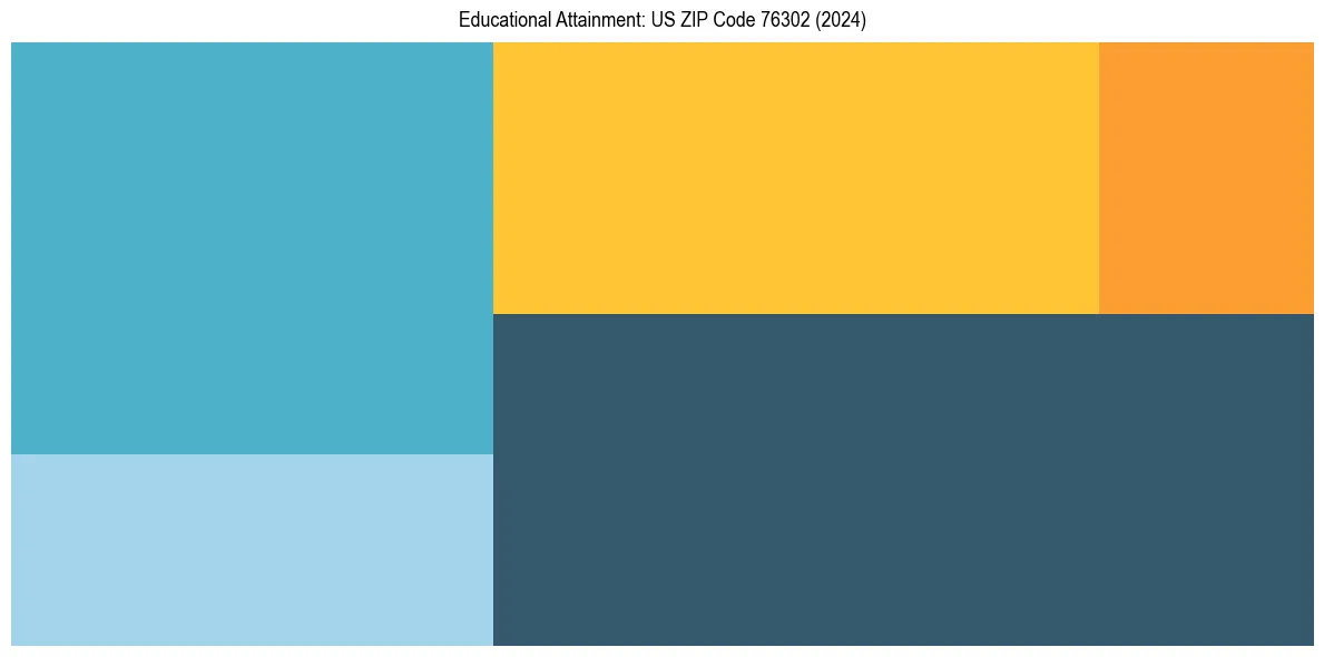 Education Treemap for  in 2024