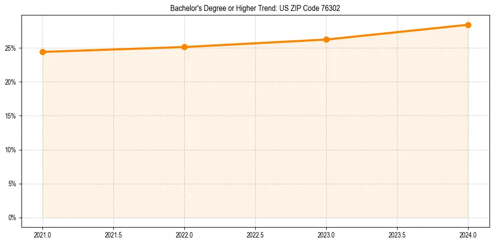 Trend chart showing bachelor degree growth in 