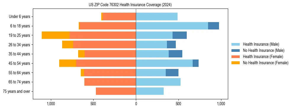 Health insurance pyramid for US ZIP Code 76302