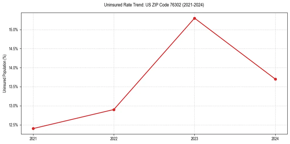 Uninsured trend chart for US ZIP Code 76302