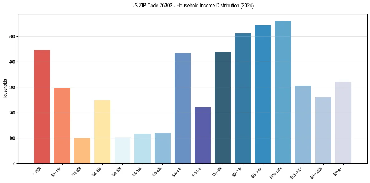 Income Distribution for 