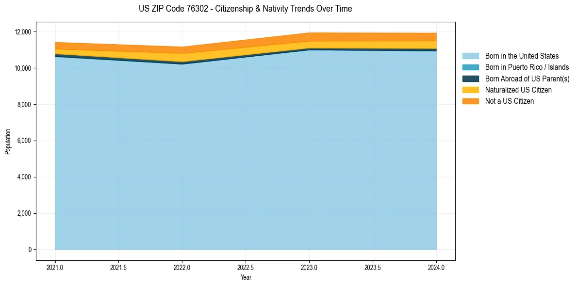 Historical nativity trends for 
