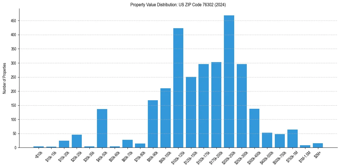 Value Distribution for 