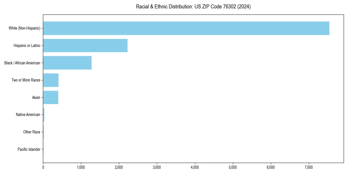 Bar chart showing racial distribution in  for 2024