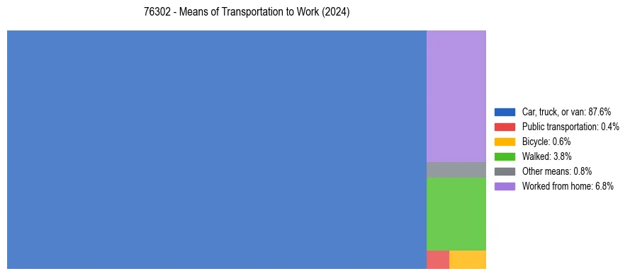 Commute modes in US ZIP Code 76302