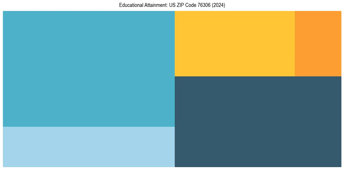Education Treemap for  in 2024