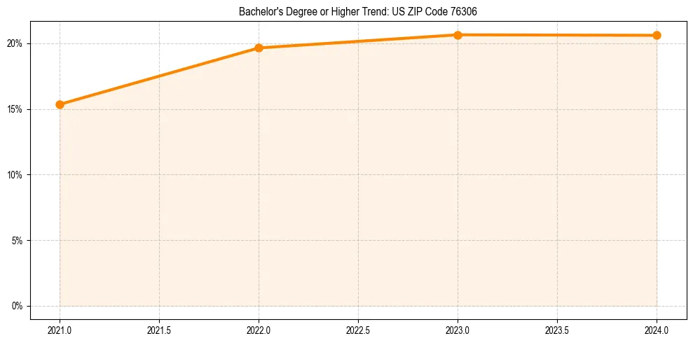 Trend chart showing bachelor degree growth in 