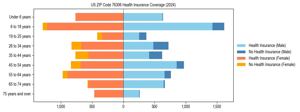 Health insurance pyramid for US ZIP Code 76306