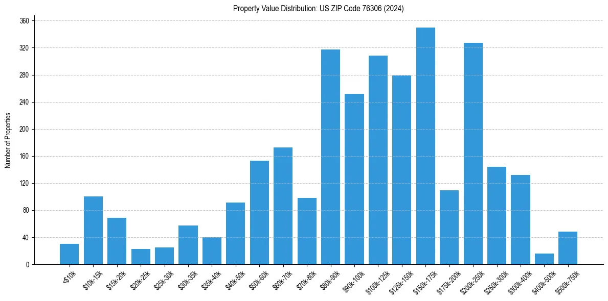 Value Distribution for 